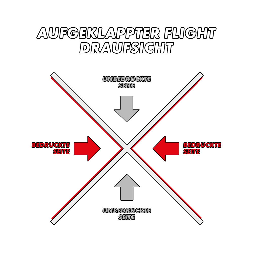 MD-000_2-Seitig_Bedruckte_Flights_5ktKMi5vUWWb38 Das Bild zeigt die Draufsicht eines aufgeklappten Flights. Die bedruckten Seiten sind rot markiert und mit "BEDRUCKTE SEITE" beschriftet, während die unbedruckten Seiten grau und mit "UNBEDRUCKTE SEITE" gekennzeichnet sind.