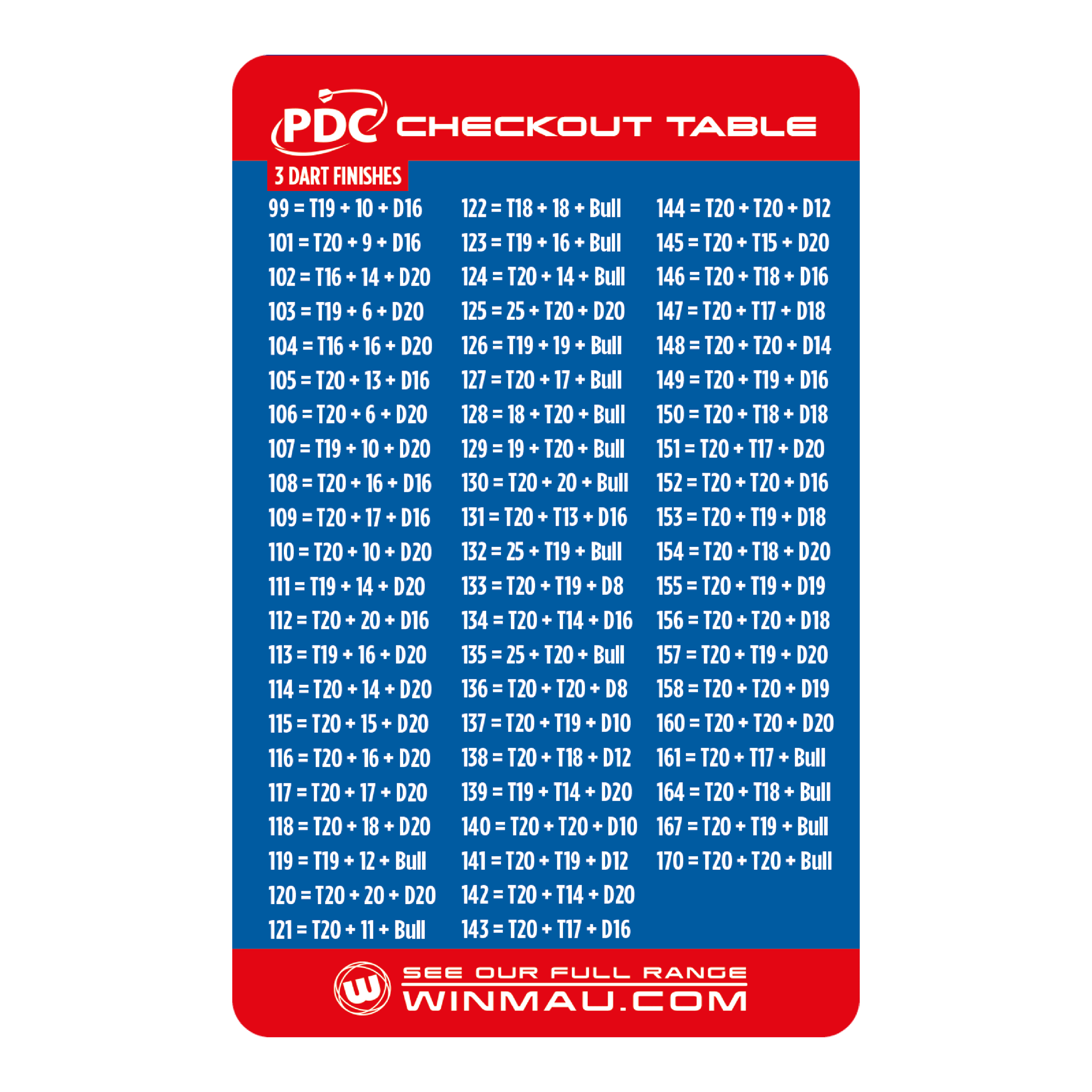 Scheda del tavolo di cassa Winmau Das Bild zeigt die "Winmau Checkout Table Karte" mit einer Übersicht von 3-Dart-Finishes für das Dartspiel. Die Tabelle listet für verschiedene Punktzahlen die entsprechenden Wurfkombinationen auf, um das Spiel zu beenden.